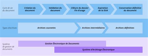 Comment Fonctionne Larchivage Lectronique Blog Visiativ