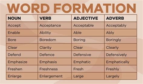 Ielts Word Formation The Process Of Increase Your Score