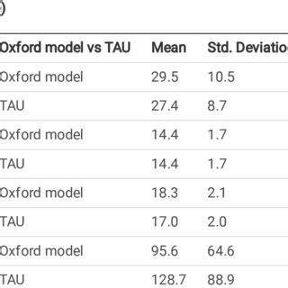 Comparison Of Short Term Outcomes Between The Oxford Model And