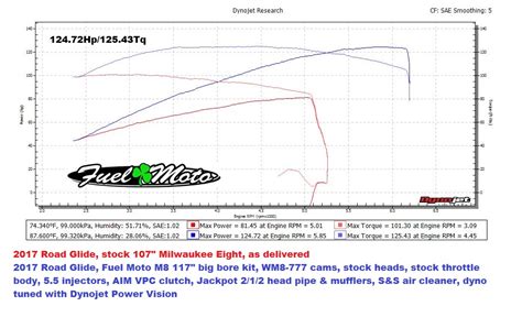 Dyno Charts Fuel Moto University