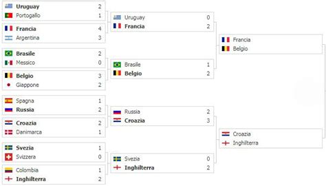 Qualificazioni Al Campionato Mondiale Di Calcio 2022 Uefa Data