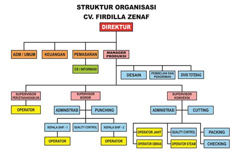 Struktur Organisasi Perusahaan Jasa - Homecare24