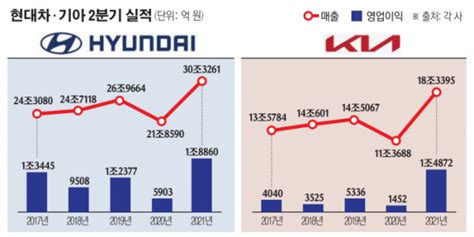 현대차ㆍ기아 역대급 실적에 함께 웃은 계열사하반기도 청신호 이투데이