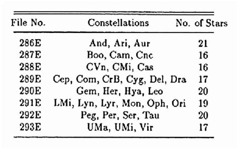 Table 2 From The Behlen Observatory Variable Star Survey Paper Iii