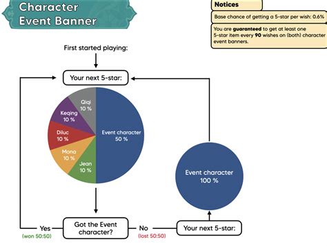 Updated Flowcharts For Wishing Banners Rgenshinimpact