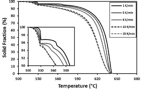 The Effect Of Cooling Rate On The Evolution Of Solid Fraction During