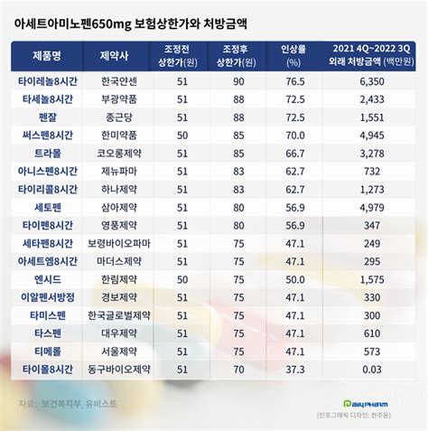 데일리팜 Aap·마그밀·슈도에페드린약가인상 품절 해결될까