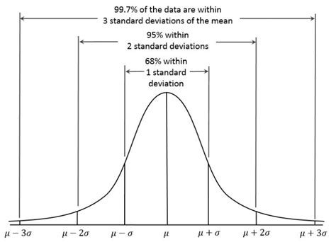 A Beginner S Guide To Standard Deviation And Standard Error Students