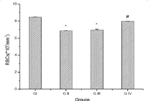 Effect Of Terminalia Arjuna Bark Extract And Green Synthesized Aunps On