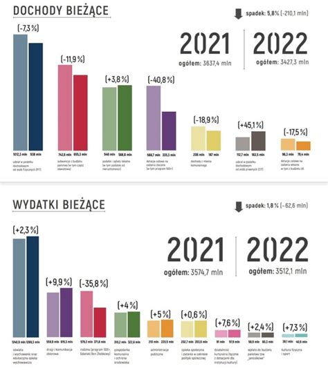 Budżet na 2022 przekazany do Rady Miasta pierwszy rok Polskiego Ładu