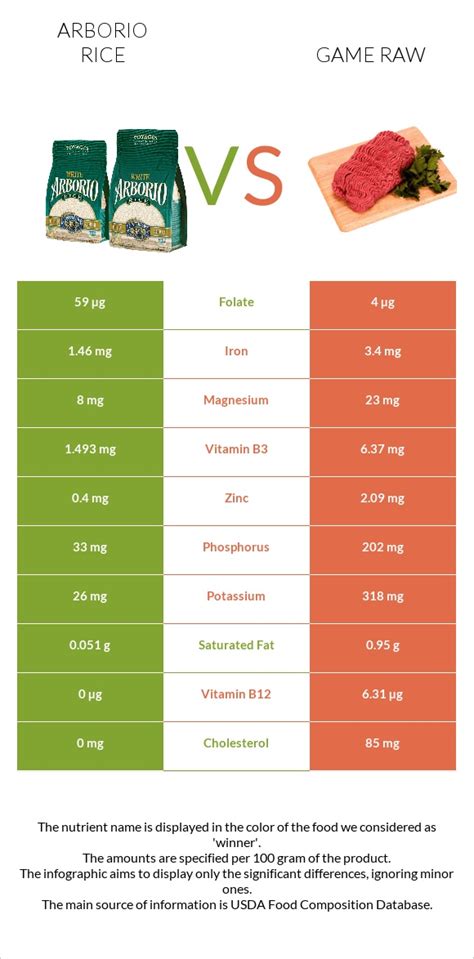 Arborio Rice Vs Game Raw — In Depth Nutrition Comparison