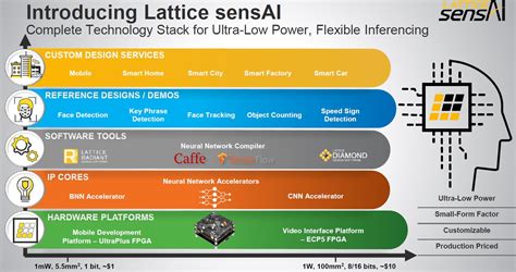 Lattice Fpga Technology Stack Enables Ai In Edge Devices