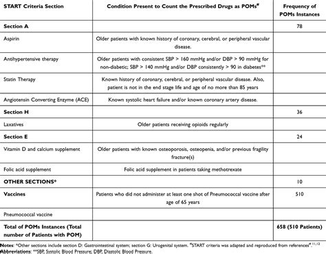 PIMs And POMs Incidence In Jordanian Older Patients CIA