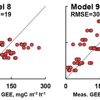 Relationship Between Modelled Y Axis Using Different Models See