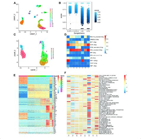 Transcriptome Heterogeneity In Malignant Cells A B Cells From 4