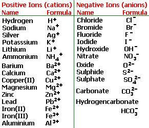 Cations and Anions List - KarsyntinOconnell