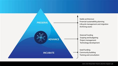 service model digital lab jean  alexander heard libraries