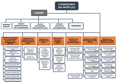 Organigramme du Commissariat des Impôts de l OTR