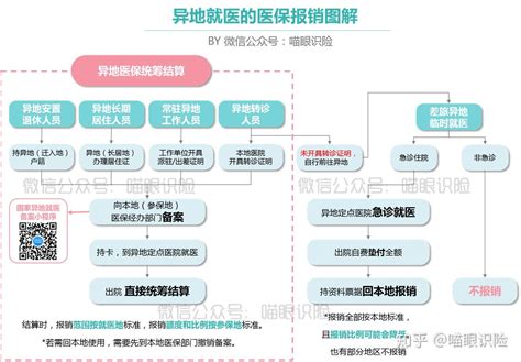 异地就医医保怎么报2020年最新最全流程 知乎