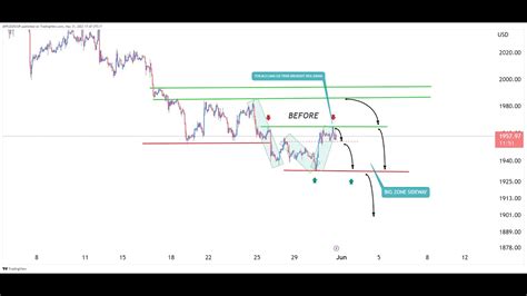 LIVE XAUUSD GOLD ANALYSIS FORECAST LIVE TRADING FOREX AND GOLD GOLD