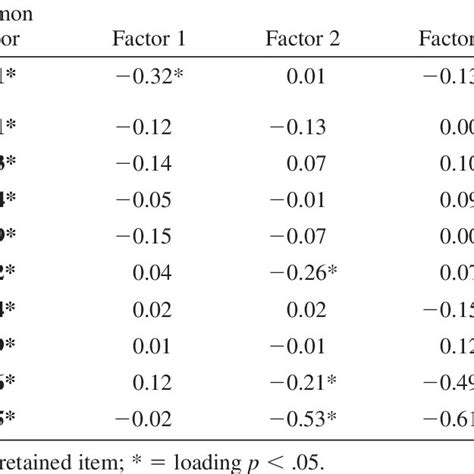 Exploratory Structural Equations Model Results For Men Download Scientific Diagram