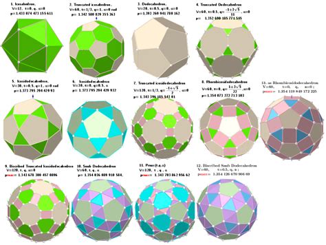 Three Parameter Model Transformations Of The Icosahedron Extreme