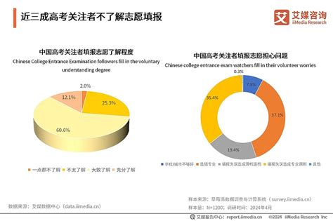 艾媒咨询｜2024年中国高考志愿填报及就业前景大数据分析报告 核心观点 高考志愿报考行业付费需求增多，2023年中国高考志愿填报市场付费规模达