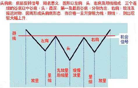 K線技巧：如何根據頭肩底判斷第一買點？ 每日頭條