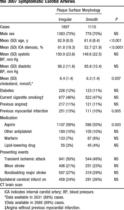 Table 1 From Interrelation Between Plaque Surface Morphology And Degree