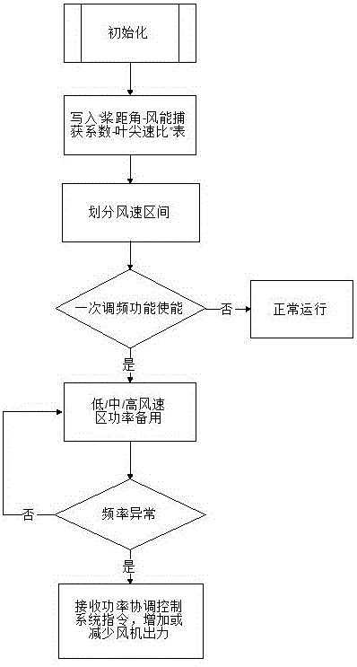 一种风力发电机组一次调频的减载控制方法与流程