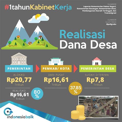 Realisasi Dana Desa Infografis Pemerintah Desa