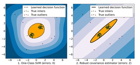 Comparison Of Ocsvm And Robust Covariance Estimator For Outliers