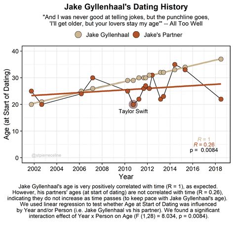 Jake Gyllenhaal And Taylor Swift Age Difference