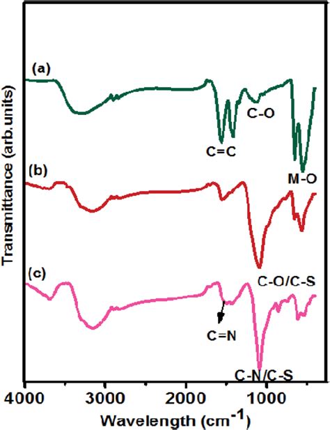 Ftir Spectra Of A Nico O Rgo B Nico O S Rgo And C