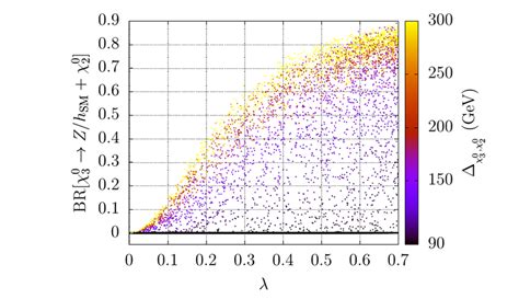 Variation Of The Branching Ratios Br χ 0 3 → Zh Sm χ 0 2 Left Download Scientific