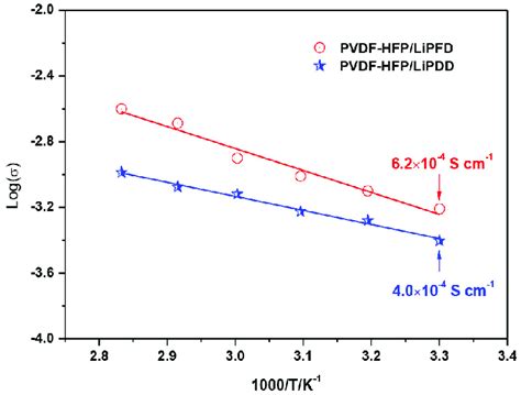 The Ionic Conductivity Of The Pvdf Hfplipfdmembrane And The