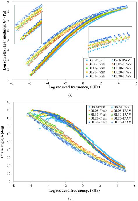 Master Curves Of A Complex Shear Modulus And B Phase Angle Download Scientific Diagram