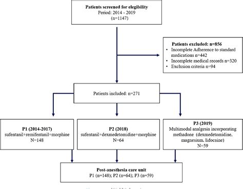 SciELO Brasil Comparison Of Three Intraoperative Analgesic