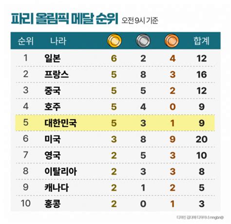 국가별 메달 순위 7월 30일 오전 9시 파리올림픽 이투데이