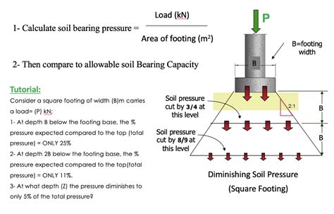 Solved P Load KN 1 Calculate Soil Bearing Pressure Area Chegg