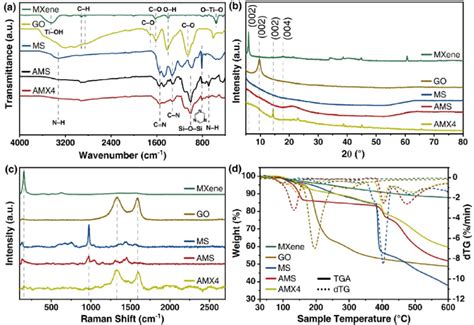 A Ftir B Xrd C And Raman Spectra Of Mxene Go Ms Ams And Amx4