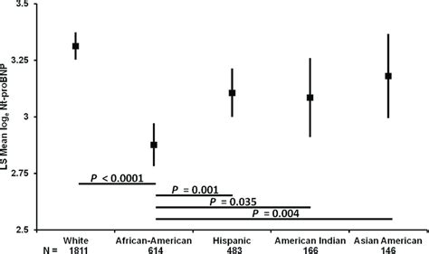 Baseline Multivariable Adjusted Least Square Mean Nt Probnp Levels In Download Scientific