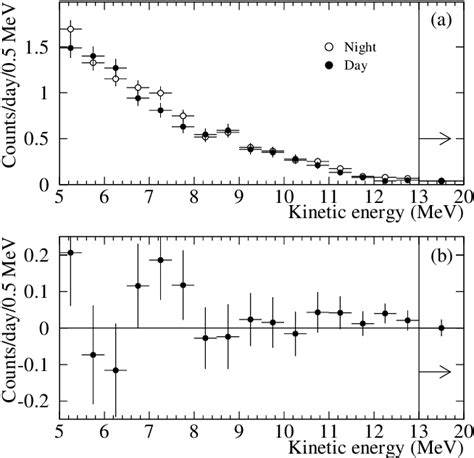 Figure 2 From Measurement Of Day And Night Neutrino Energy Spectra At