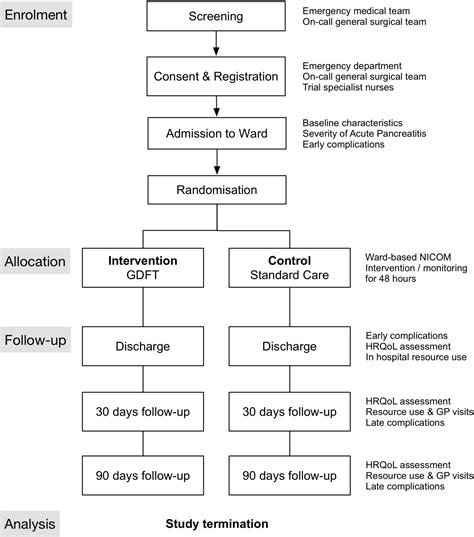 Ward Based Goal Directed Fluid Therapy Gdft In Acute Pancreatitis