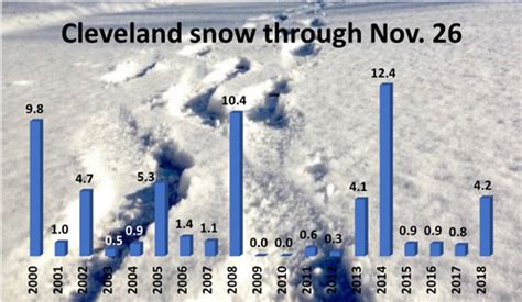 Where does 2018 rank for Cleveland snow by this point of November? - cleveland.com