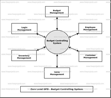 Data Flow Diagram For Employee Expense Management System Pay