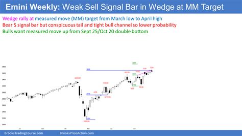 Emini Forming Possible Wedge Top At End Of Year