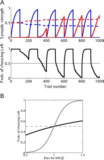 A Neural Circuit Model Of Flexible Sensorimotor Mapping Learning And