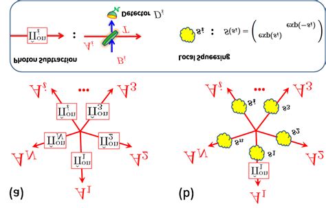 Multi Partite Entanglement Distillation Scheme With Photon Subtraction