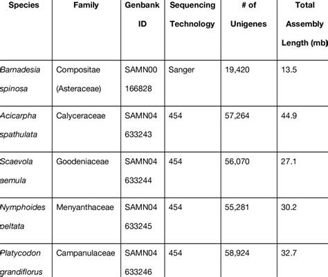 Summary statistics for the newly sequenced and assembled... | Download ... 